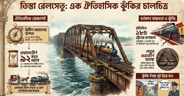 ৯২ বছর আগেই মেয়াদ শেষ তিস্তা রেলসেতুর, ঝুঁকি নিয়েই চলছে ট্রেন
