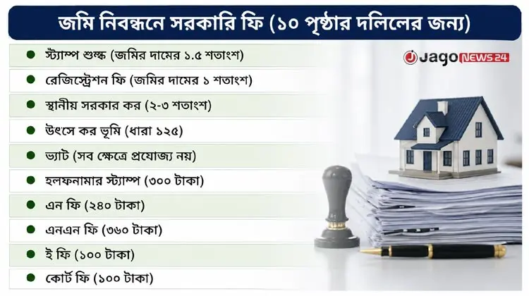 জমির রেজিস্ট্রেশনে সরকারি ফি