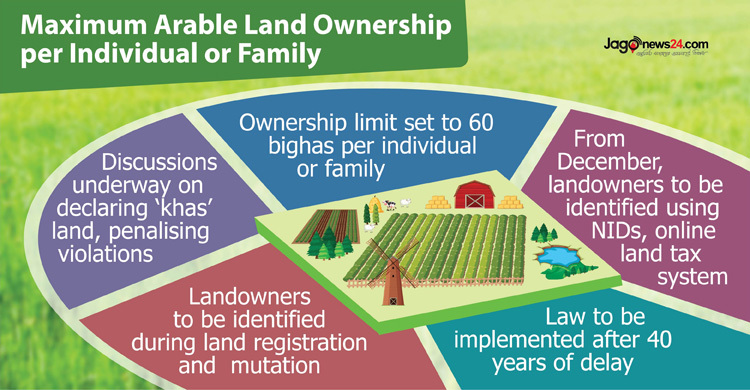 Above 60 bighas arable landowners in govt's crosshairs