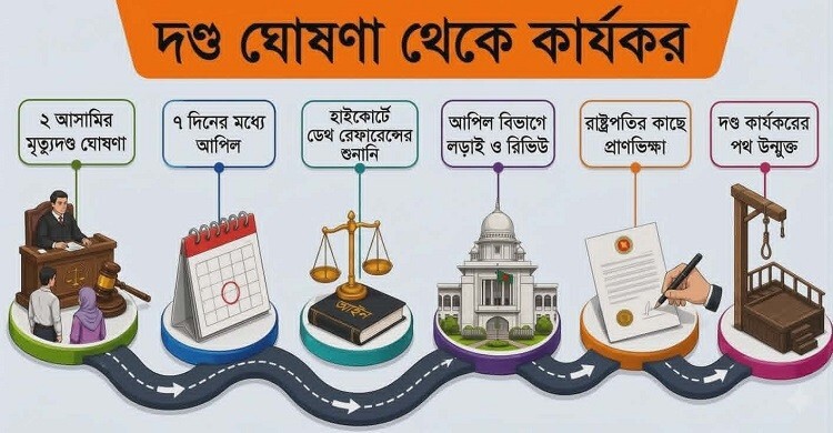 মৃত্যুদণ্ডের রায় কার্যকরের আগে পেরোতে হয় একাধিক ধাপ