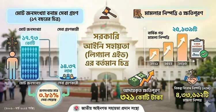 সরকারি আইনি সহায়তায় আস্থা কম, সেবাগ্রহীতা এক শতাংশেরও নিচে