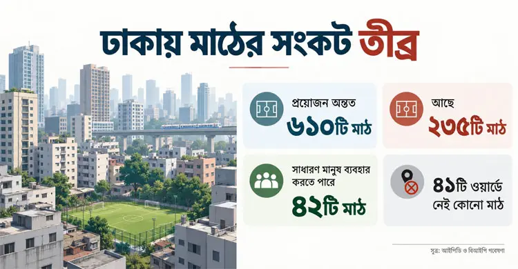 দুই সিটি করপোরেশনের আয়তন ৩০৫ দশমিক ৪৭ বর্গকিলোমিটার। সে হিসেবে মাঠ প্রয়োজন অন্তত ৬১০টি / ছবি- এআই