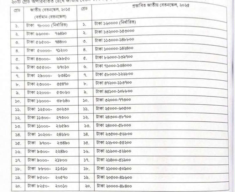 সর্বনিম্ন বেতন ২০০০০, সর্বোচ্চ ১৬০০০০ টাকা করার সুপারিশ