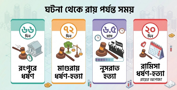 দ্রুত বিচারের নজির গড়া আলোচিত মামলাগুলো
