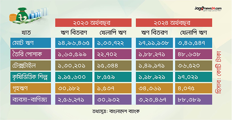 খেলাপি ঋণের অর্ধেকই উৎপাদনমুখী শিল্পে, বাড়ছে অন্য খাতেও