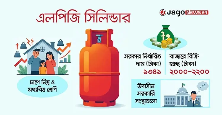 সিলিন্ডার গ্যাসের দাম নিয়ে থামছে না নৈরাজ্য