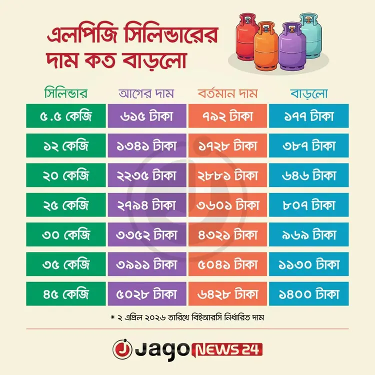 এলপিজির দামে রেকর্ড