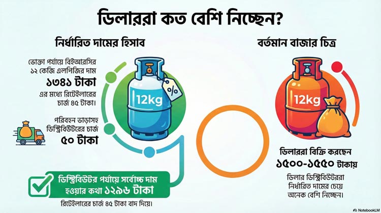 বেশি নিচ্ছে দাম