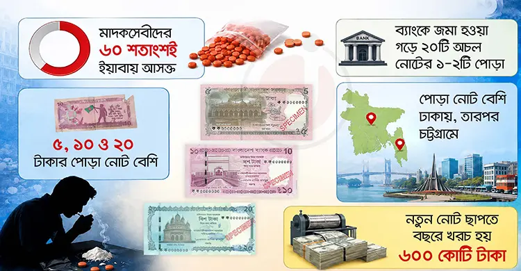 নেশার আগুনে পুড়ছে টাকা