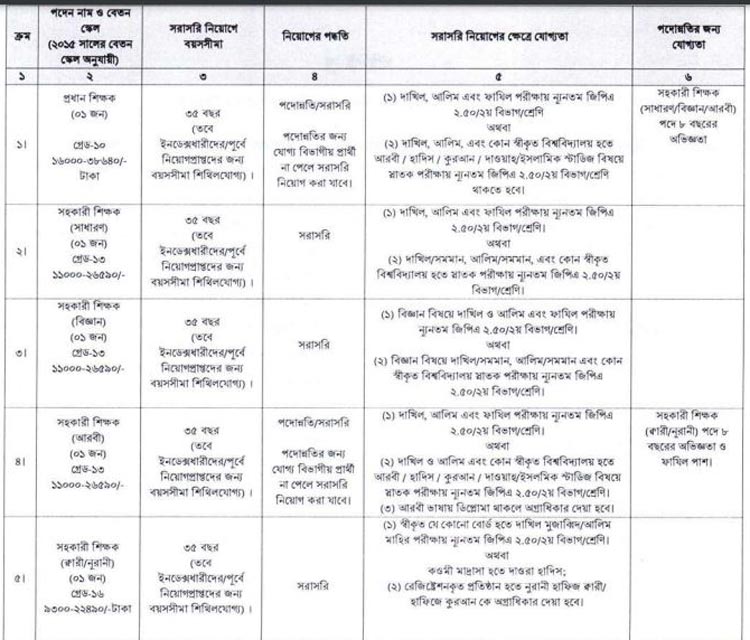 ইবতেদায়ি মাদরাসা জাতীয়করণ হলে শিক্ষক-কর্মচারীদের বেতন কত হবে?