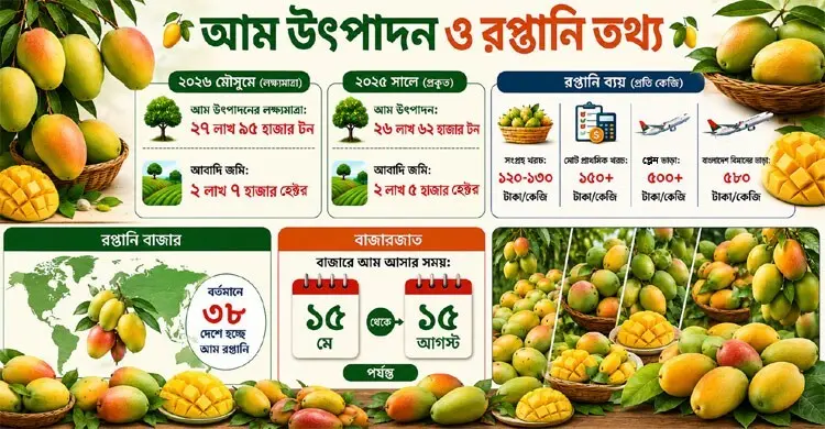 আমের উৎপাদন বৃদ্ধির আশার মধ্যেও রপ্তানি নিয়ে শঙ্কা