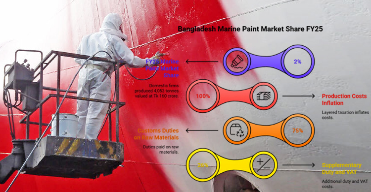 Tariffs kill the buzz: Bangladesh's Tk 600cr marine paint market stalls