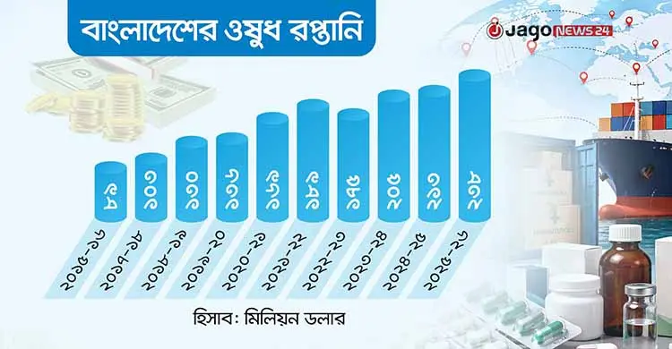 বিশ্ববাজারে বাড়ছে বাংলাদেশের ওষুধের দাপট