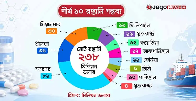 বিশ্ববাজারে বাড়ছে বাংলাদেশের ওষুধের দাপট