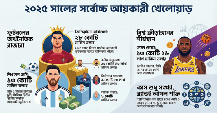 দেখুন ২০২৫ সালে লিওনেল মেসি কত আয় করলেন!
