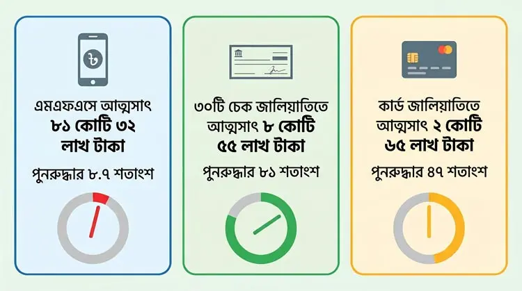 ডিজিটাল লেনদেনে প্রতারণা
