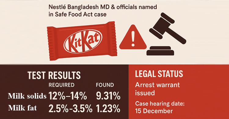 Arrest warrant for Nestlé boss over ‘substandard’ KitKat