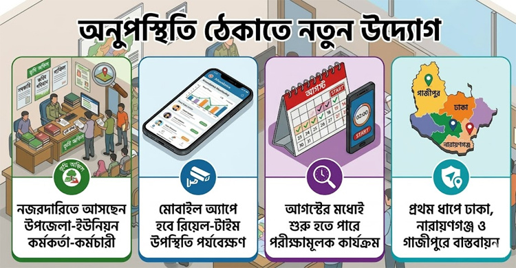 ভূমি অফিসে ফাঁকিবাজি ঠেকাতে আসছে ডিজিটাল নজরদারি