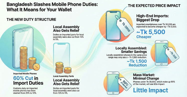 Mobile phone prices set to fall after 60% duty cut