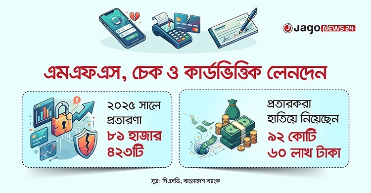 ডিজিটাল লেনদেনে উধাও কোটি কোটি টাকা, পুনরুদ্ধার সামান্য