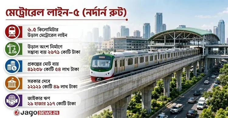 হেমায়েতপুর ও ভাটারা অংশের কাজ পাচ্ছে চীনা প্রতিষ্ঠান, বাড়ছে ব্যয়