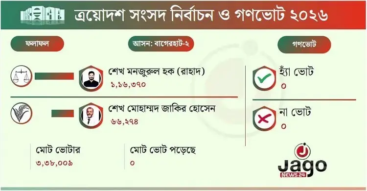 জামায়াতের প্রার্থী মঞ্জুরুল হক বিপুল ভোটে বিজয়ী