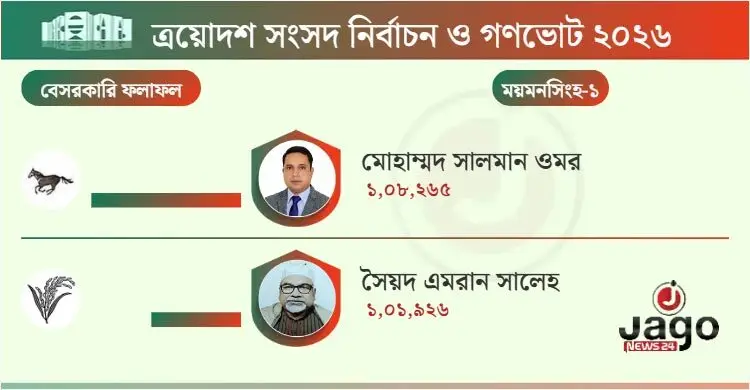 ময়মনসিংহ-১: স্বতন্ত্রে ধরাশায়ী বিএনপির প্রিন্স
