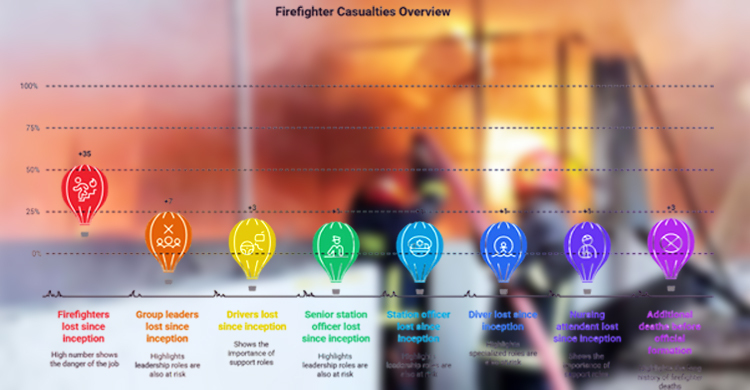 A deadly cover-up: How withheld information killing firefighters