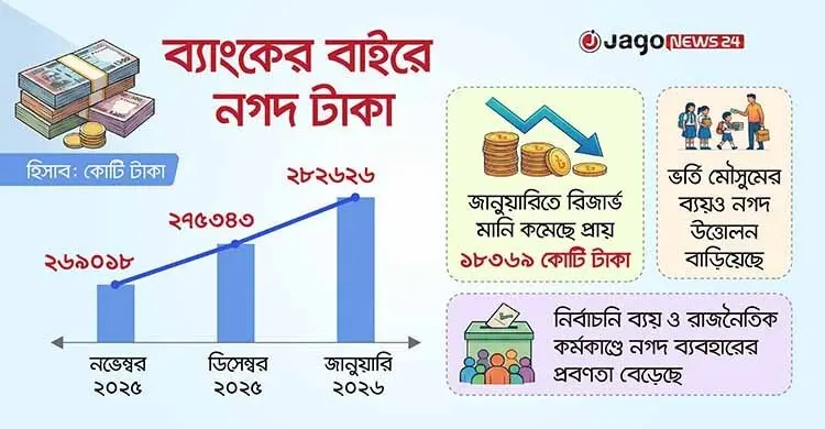 দুই মাসে ব্যাংকের বাইরে নগদ বেড়েছে ১৩৬০০ কোটি টাকা