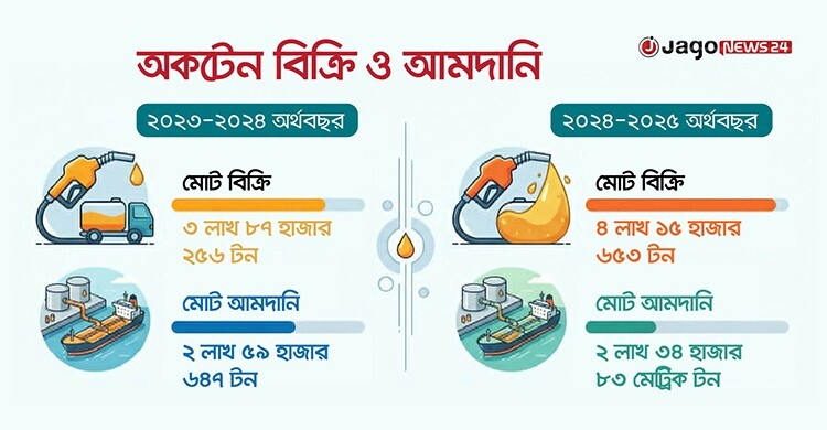 আমদানি না হলে ২১ দিনে শেষ হবে অকটেন, ৩৩ দিনে পেট্রোল