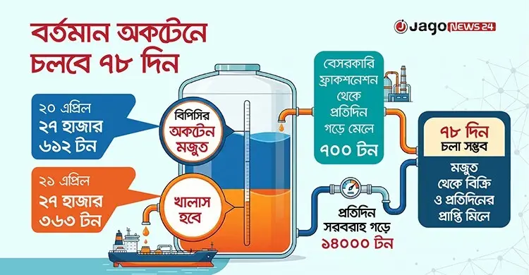 অকটেনে ‘ভাসছে’ বিপিসি, তবু পাম্পে হাহাকার