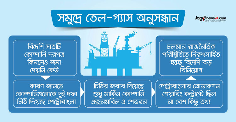 সমুদ্রে তেল-গ্যাস অনুসন্ধানে সাড়া কম, জবাব দিয়েছে ২ কোম্পানি