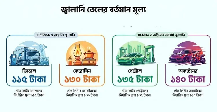 মে মাসের জ্বালানি তেলের দাম নির্ধারণ