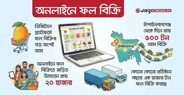 অনলাইনে বাড়ছে ফল বিক্রির জনপ্রিয়তা, বাড়ছে কর্মসংস্থান