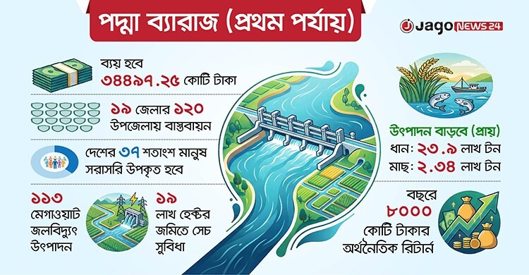 ফারাক্কা থেকে দেশ বাঁচাতে হবে পদ্মা ব্যারাজ, ব্যয় ৩৪৪৯৭ কোটি টাকা