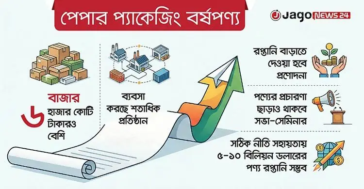 নীতিসহায়তা ও প্রণোদনা পাবে পেপার প্যাকেজিং শিল্প