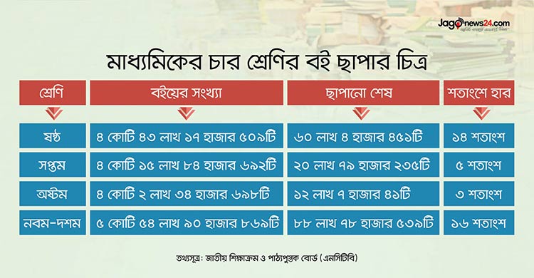 ১৮ কোটি বই ছাপা বাকি, এবারও উৎসব ফিকে হওয়ার ‘শঙ্কা’