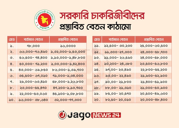 সরকারি চাকুরেদের বেতন ১৪৭ শতাংশ পর্যন্ত বাড়ানোর সুপারিশ