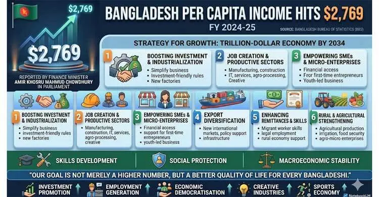 Per capita income hits $2,769