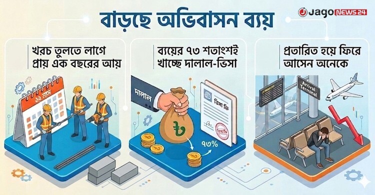 অভিবাসন ব্যয়ের চাপে টিকে থাকার লড়াইয়ে প্রবাসীরা