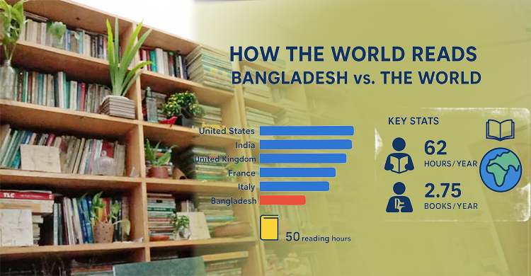 Bangladesh ranks near bottom in global reading habit survey