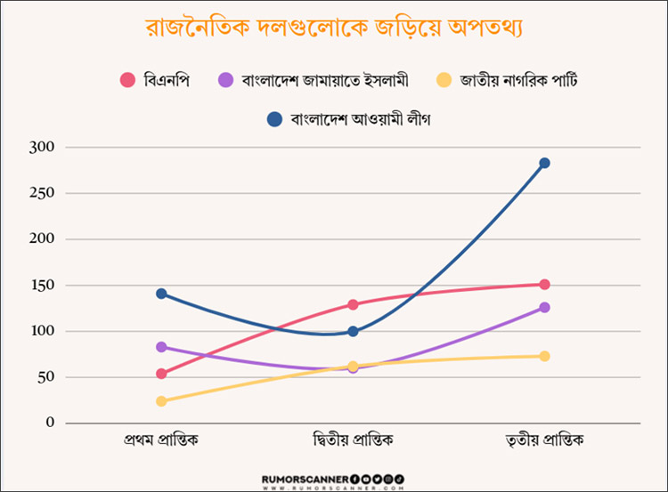 জুলাই-সেপ্টেম্বর মাসে রাজনৈতিক অপতথ্যে বিস্ফোরণ