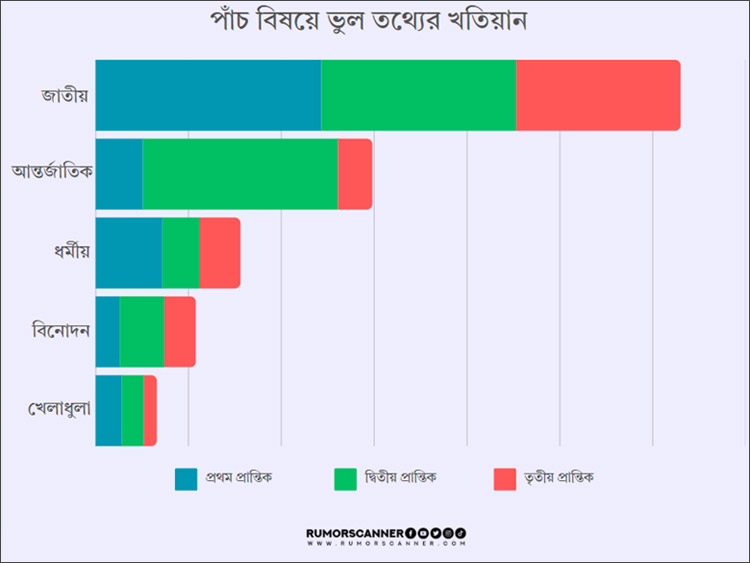 জুলাই-সেপ্টেম্বর মাসে রাজনৈতিক অপতথ্যে বিস্ফোরণ