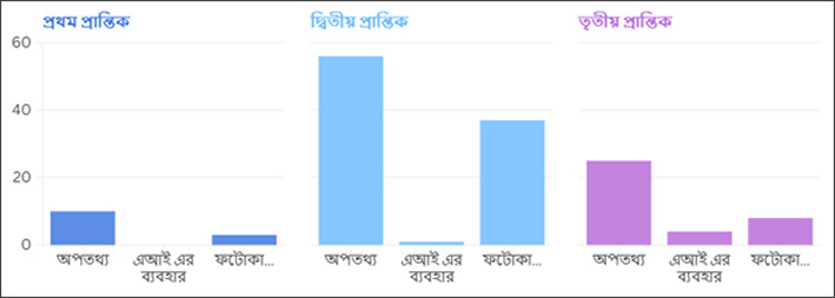 জুলাই-সেপ্টেম্বর মাসে রাজনৈতিক অপতথ্যে বিস্ফোরণ
