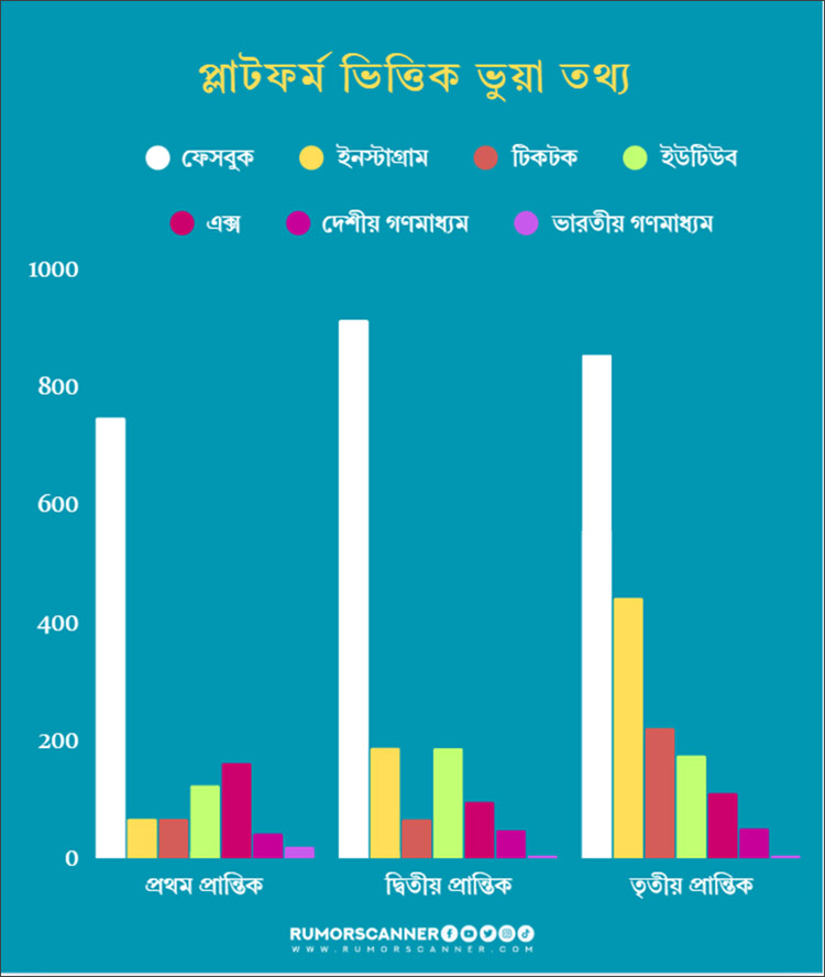 জুলাই-সেপ্টেম্বর মাসে রাজনৈতিক অপতথ্যে বিস্ফোরণ