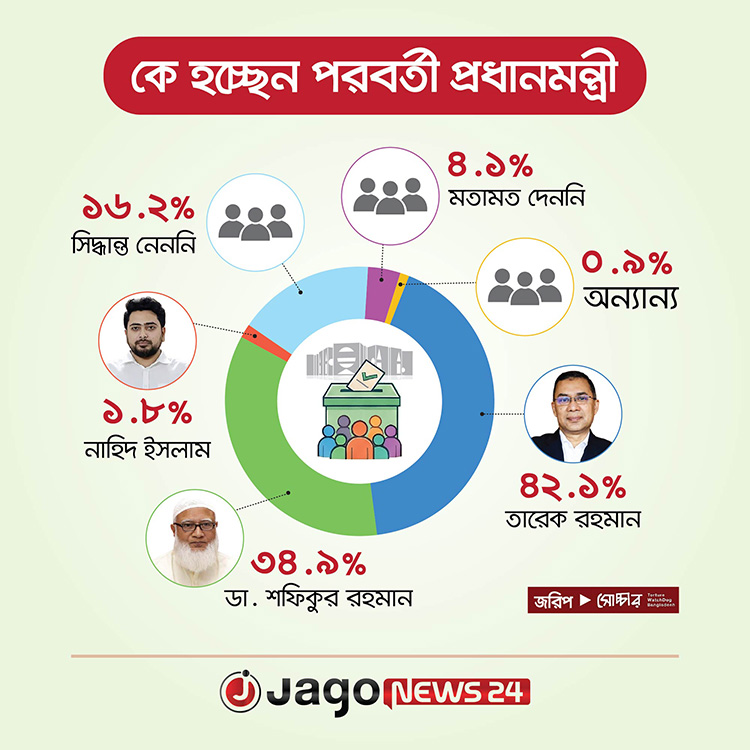 কে হতে যাচ্ছেন প্রধানমন্ত্রী, কার পক্ষে কত শতাংশ জনমত