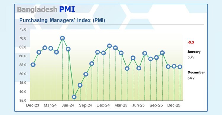 ধীরগতির হলেও অর্থনীতিতে সম্প্রসারণ অব্যাহত