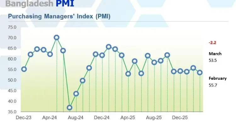 মার্চ মাসে দেশের উৎপাদন ও নির্মাণ খাতে সংকোচন