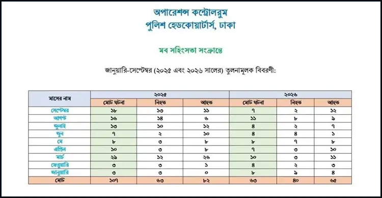 মব সহিংসতা নিয়ে পুলিশ সদর দপ্তরের প্রতিবেদন, ছবি: বিবিসি বাংলা