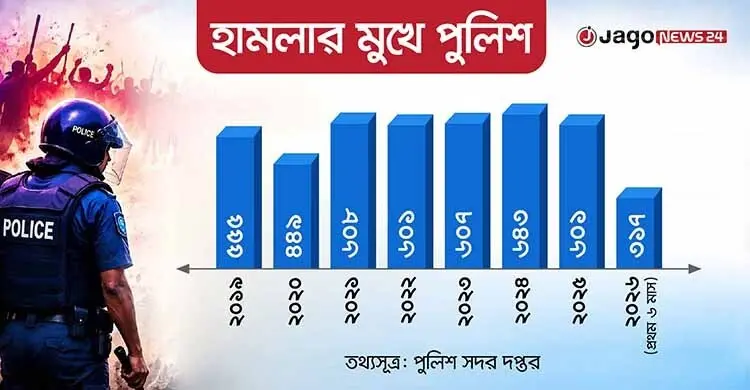 আইনের রক্ষকরাই নিরাপত্তাহীন, একের পর এক হামলায় উদ্বেগ